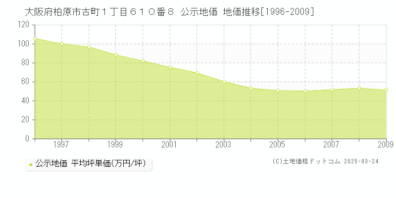 大阪府柏原市古町１丁目６１０番８ 公示地価 地価推移[1996-2009]