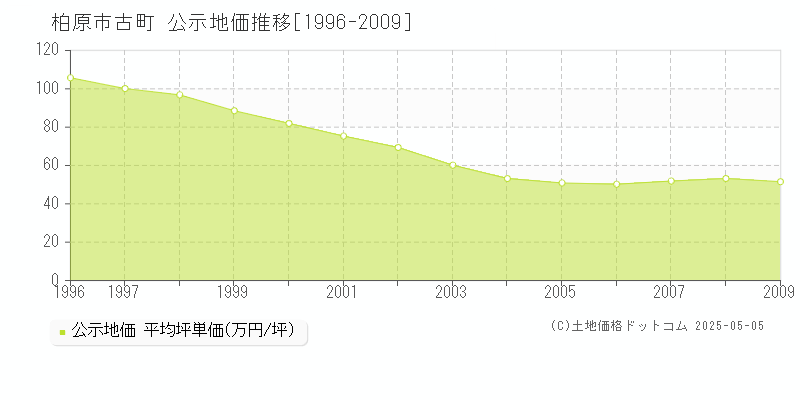 古町(柏原市)の公示地価推移グラフ(坪単価)[1996-2009年]