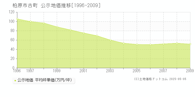 柏原市古町の地価公示推移グラフ 