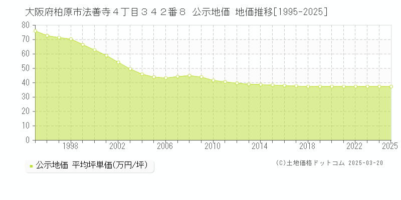 大阪府柏原市法善寺４丁目３４２番８ 公示地価 地価推移[1995-2025]