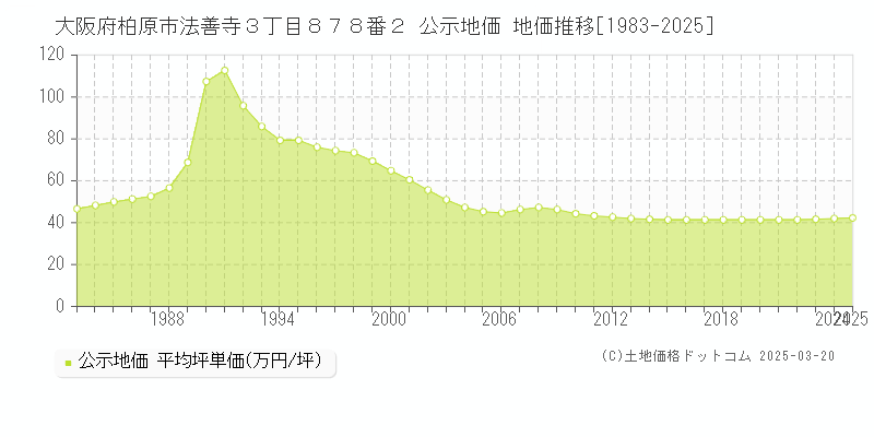 大阪府柏原市法善寺３丁目８７８番２ 公示地価 地価推移[1983-2025]