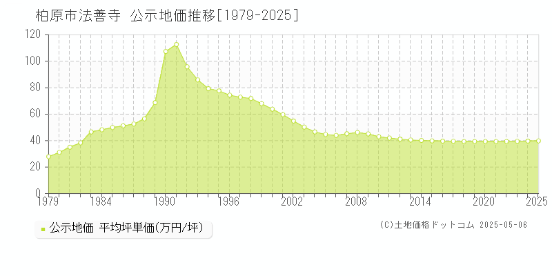 法善寺(柏原市)の公示地価推移グラフ(坪単価)[1979-2025年]