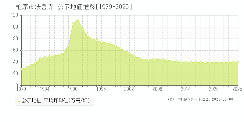 柏原市法善寺の地価公示推移グラフ 