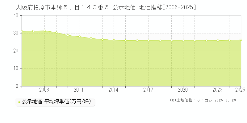 大阪府柏原市本郷５丁目１４０番６ 公示地価 地価推移[2006-2025]