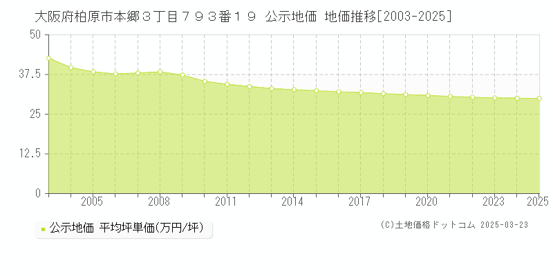 大阪府柏原市本郷３丁目７９３番１９ 公示地価 地価推移[2003-2025]
