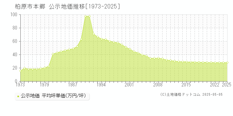 本郷(柏原市)の公示地価推移グラフ(坪単価)[1973-2025年]