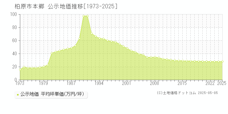 柏原市本郷の地価公示推移グラフ 