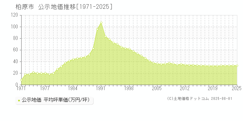 柏原市(大阪府)の公示地価推移グラフ(坪単価)[1971-2025年]