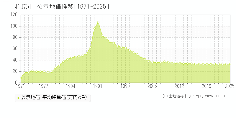 柏原市の地価公示推移グラフ 