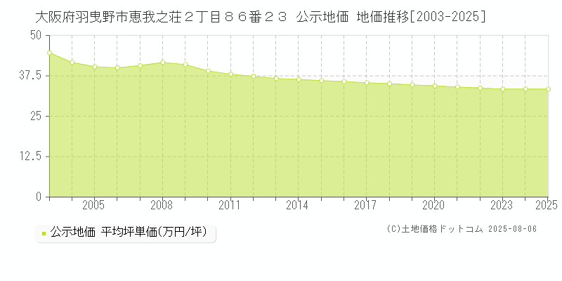 大阪府羽曳野市恵我之荘２丁目８６番２３ 公示地価 地価推移[2003-2025]