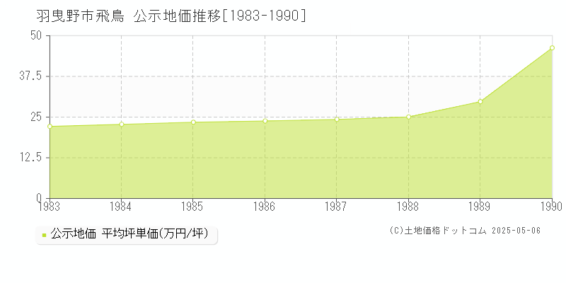 飛鳥(羽曳野市)の公示地価推移グラフ(坪単価)[1983-1990年]