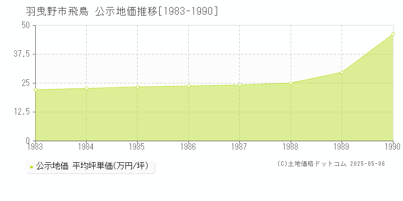 羽曳野市飛鳥の地価公示推移グラフ 