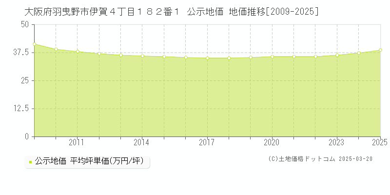 大阪府羽曳野市伊賀４丁目１８２番１ 公示地価 地価推移[2009-2025]