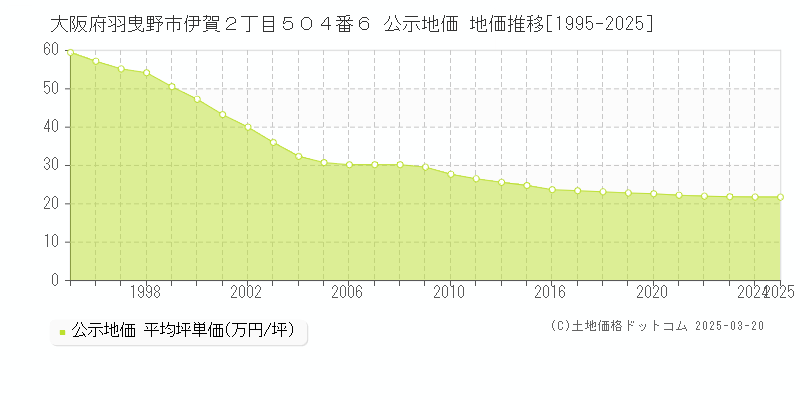 大阪府羽曳野市伊賀２丁目５０４番６ 公示地価 地価推移[1995-2025]