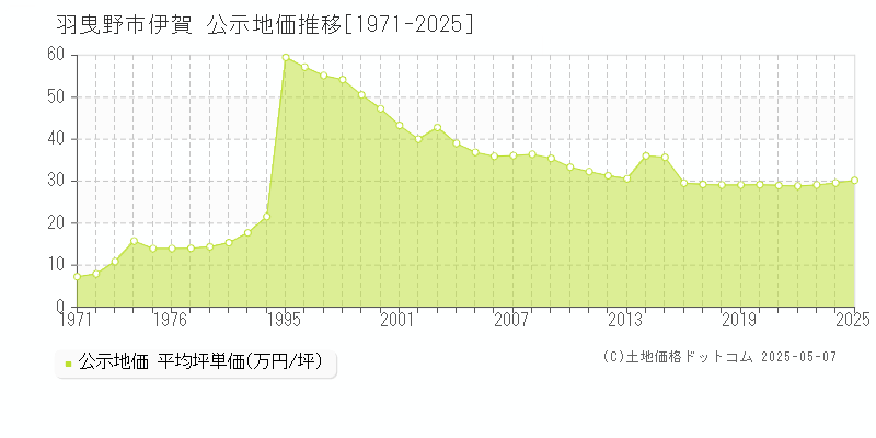 伊賀(羽曳野市)の公示地価推移グラフ(坪単価)[1971-2025年]