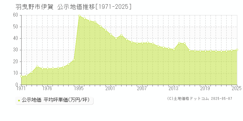 羽曳野市伊賀の地価公示推移グラフ 