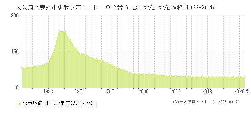 大阪府羽曳野市恵我之荘４丁目１０２番６ 公示地価 地価推移[1983-2025]