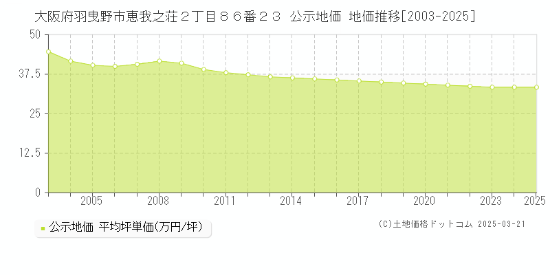 大阪府羽曳野市恵我之荘２丁目８６番２３ 公示地価 地価推移[2003-2025]