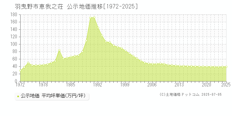 恵我之荘(羽曳野市)の公示地価推移グラフ(坪単価)[1972-2025年]