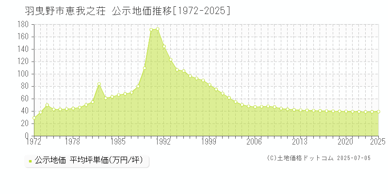 羽曳野市恵我之荘の地価公示推移グラフ 