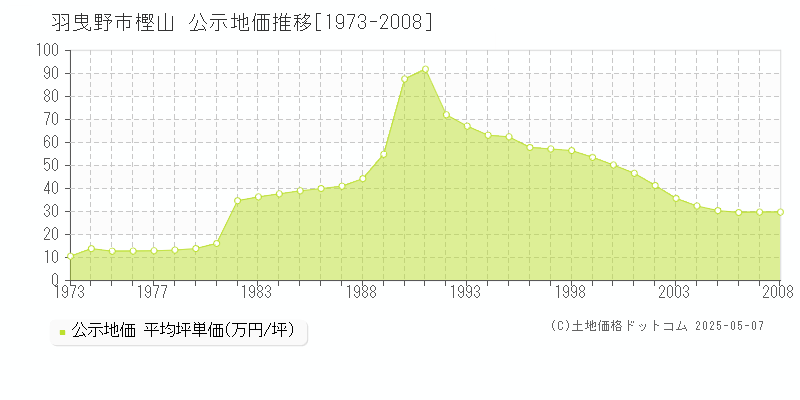 樫山(羽曳野市)の公示地価推移グラフ(坪単価)[1973-2008年]