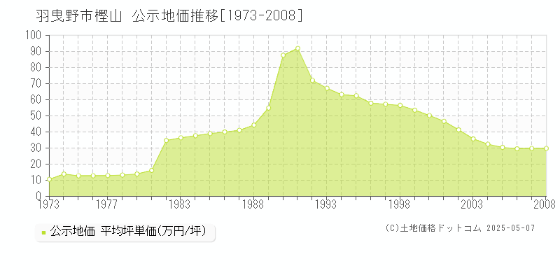 羽曳野市樫山の地価公示推移グラフ 