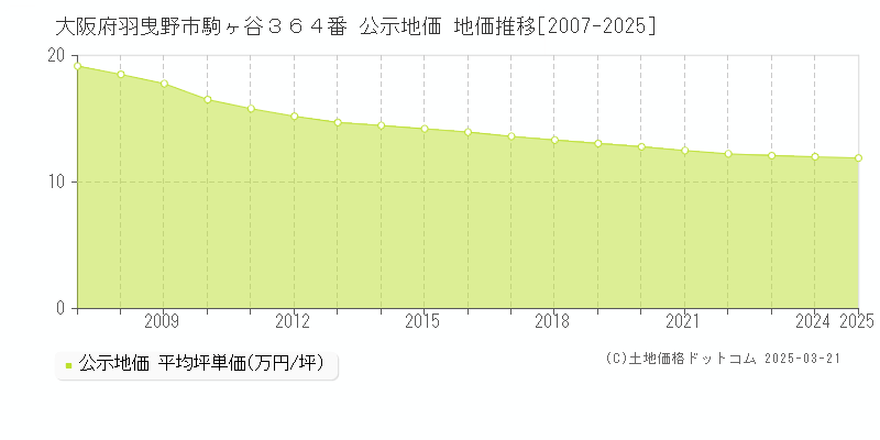 大阪府羽曳野市駒ヶ谷３６４番 公示地価 地価推移[2007-2025]
