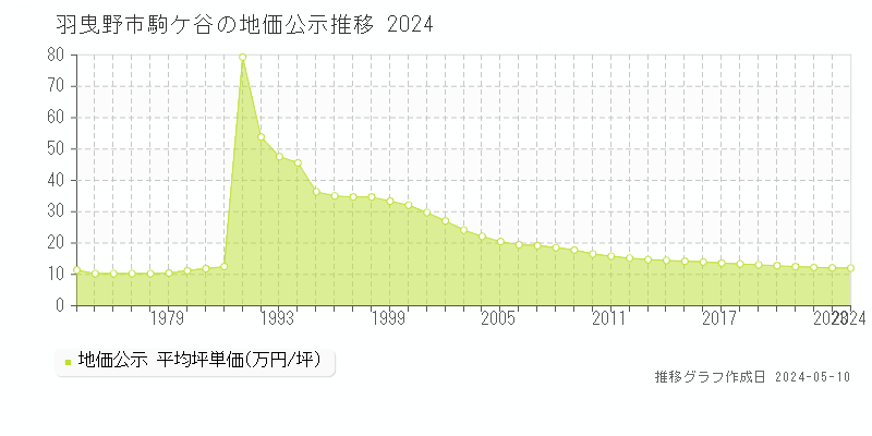 羽曳野市駒ケ谷の地価公示推移グラフ 