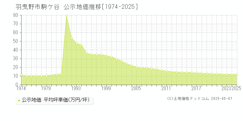 駒ケ谷(羽曳野市)の公示地価推移グラフ(坪単価)[1974-2025年]