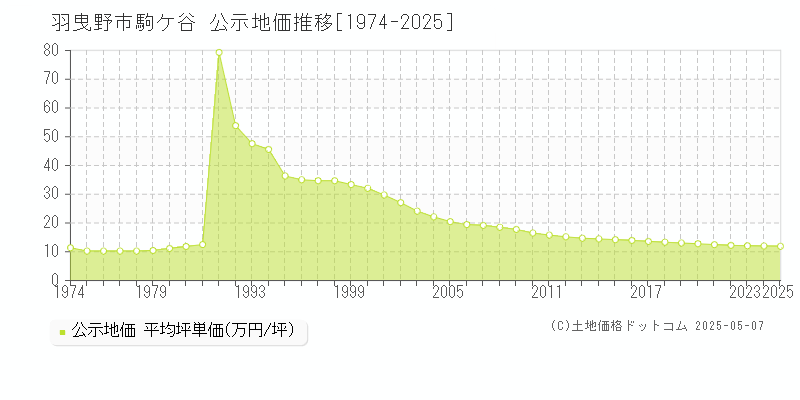 羽曳野市駒ケ谷の地価公示推移グラフ 