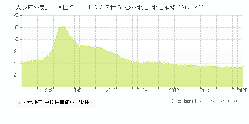 大阪府羽曳野市誉田２丁目１０６７番５ 公示地価 地価推移[1983-2025]