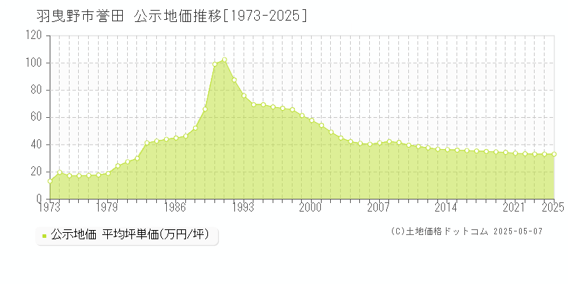 誉田(羽曳野市)の公示地価推移グラフ(坪単価)[1973-2025年]