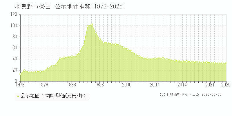 羽曳野市誉田の地価公示推移グラフ 