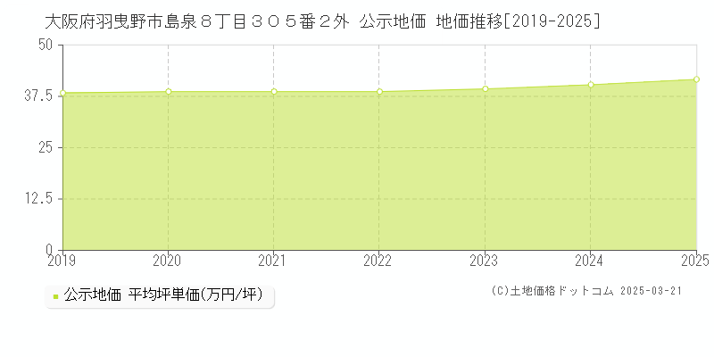 大阪府羽曳野市島泉８丁目３０５番２外 公示地価 地価推移[2019-2025]