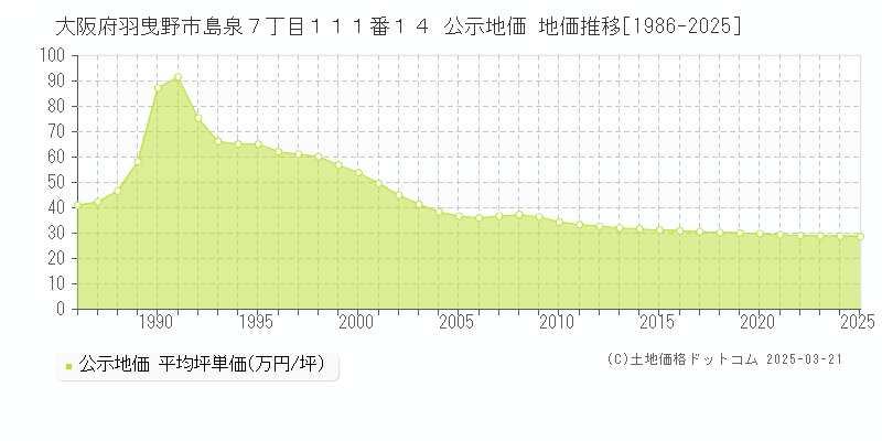 大阪府羽曳野市島泉７丁目１１１番１４ 公示地価 地価推移[1986-2025]