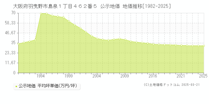 大阪府羽曳野市島泉１丁目４６２番５ 公示地価 地価推移[1982-2025]