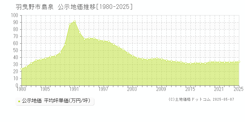 島泉(羽曳野市)の公示地価推移グラフ(坪単価)[1980-2025年]