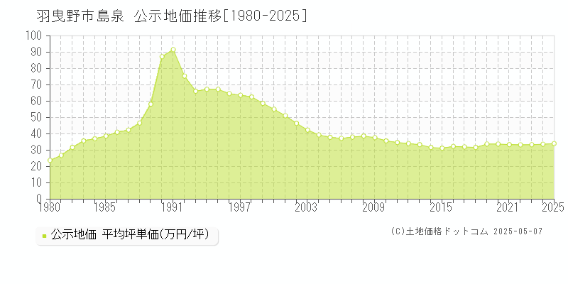 羽曳野市島泉の地価公示推移グラフ 