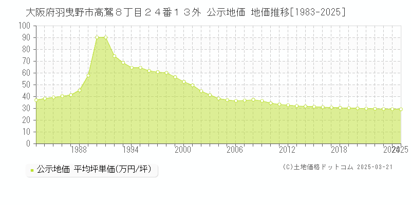 大阪府羽曳野市高鷲８丁目２４番１３外 公示地価 地価推移[1983-2025]