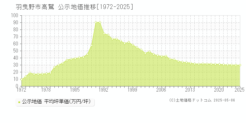 高鷲(羽曳野市)の公示地価推移グラフ(坪単価)[1972-2025年]
