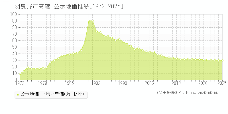 羽曳野市高鷲の地価公示推移グラフ 