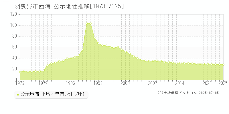西浦(羽曳野市)の公示地価推移グラフ(坪単価)[1973-2025年]