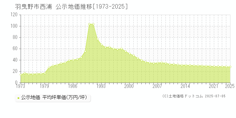 羽曳野市西浦の地価公示推移グラフ 