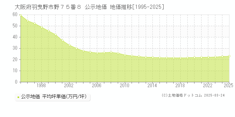 大阪府羽曳野市野７５番８ 公示地価 地価推移[1995-2025]