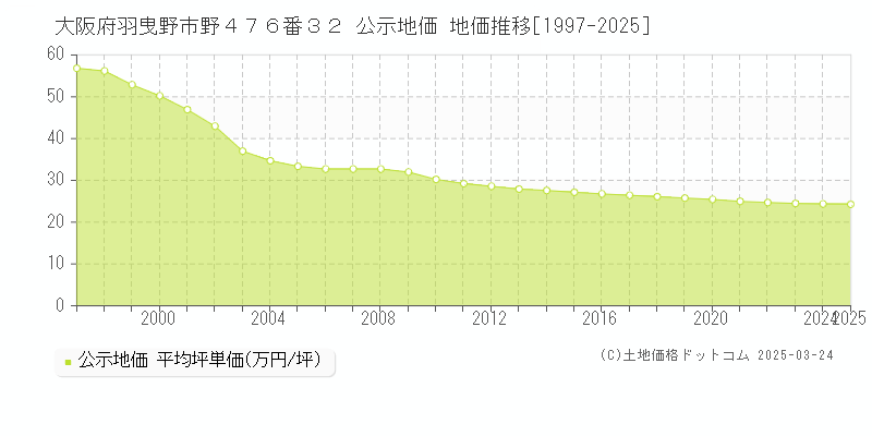 大阪府羽曳野市野４７６番３２ 公示地価 地価推移[1997-2025]