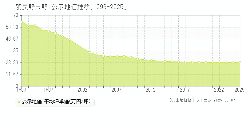 野(羽曳野市)の公示地価推移グラフ(坪単価)[1993-2025年]
