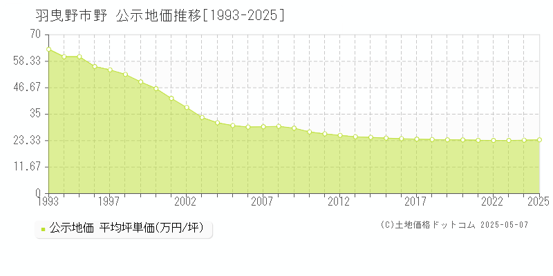 羽曳野市野の地価公示推移グラフ 