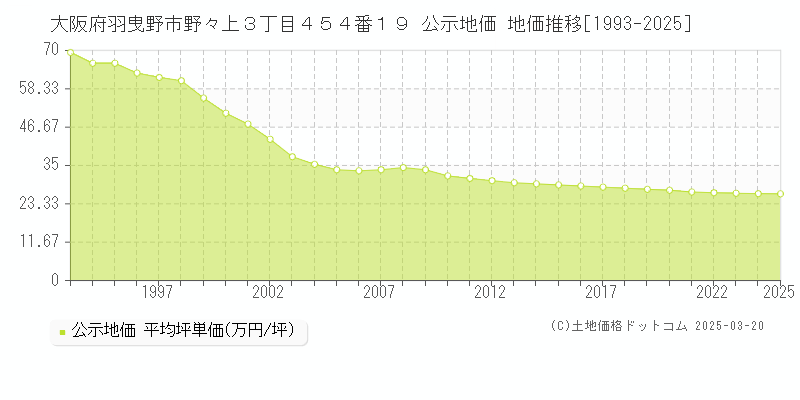 大阪府羽曳野市野々上３丁目４５４番１９ 公示地価 地価推移[1993-2025]