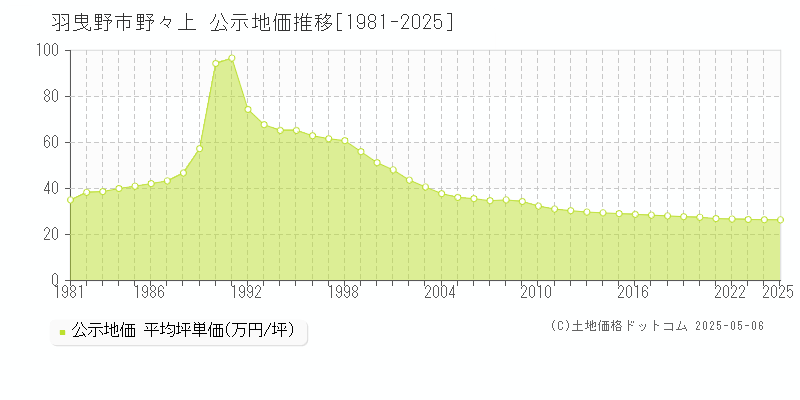 野々上(羽曳野市)の公示地価推移グラフ(坪単価)[1981-2025年]
