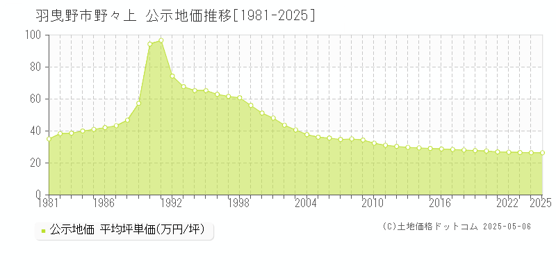 羽曳野市野々上の地価公示推移グラフ 